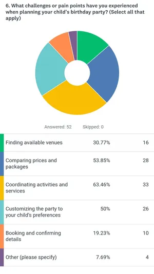 Doughnut chart showing survey results for 'What challenges or pain points have you experienced when planning your child's birthday party?' Based on 52 responses, the top challenges are: Coordinating activities and services (63.46%, 33 responses), Comparing prices and packages (53.85%, 28 responses), Customizing the party to your child's preferences (50%, 26 responses), Finding available venues (30.77%, 16 responses), Booking and confirming details (19.23%, 10 responses), and Other (7.69%, 4 responses).
