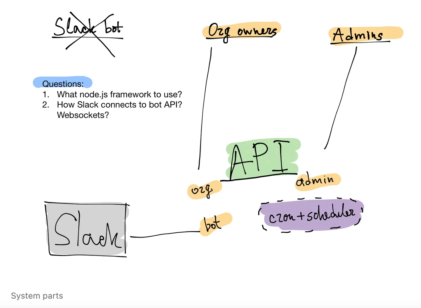 Mindku system parts diagram showing the relationship between Slack bot, organization owners, admins, API components, and scheduling functionality
