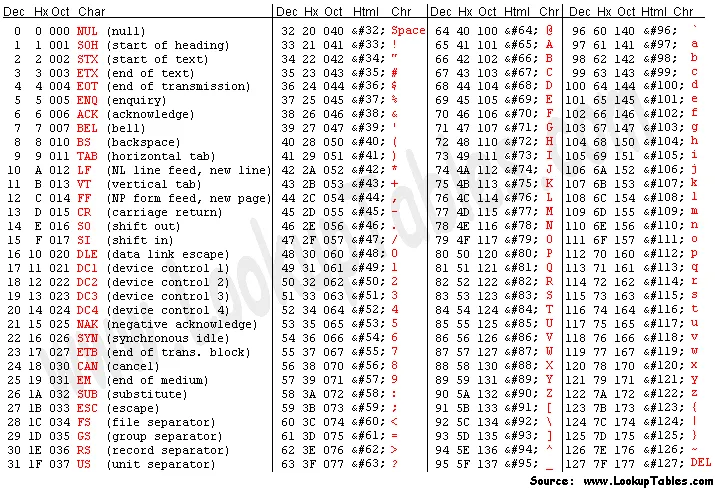 ASCII table reference used to extract email characters one by one