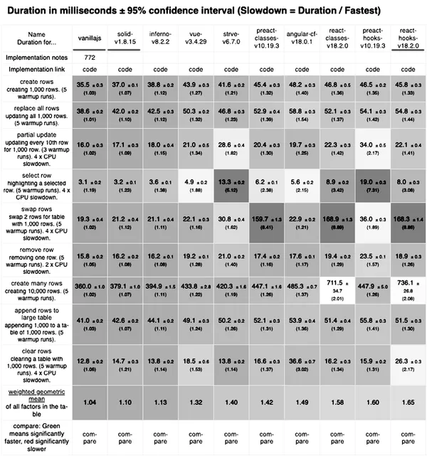 Exploring SolidJS: A High-Performance Alternative to React