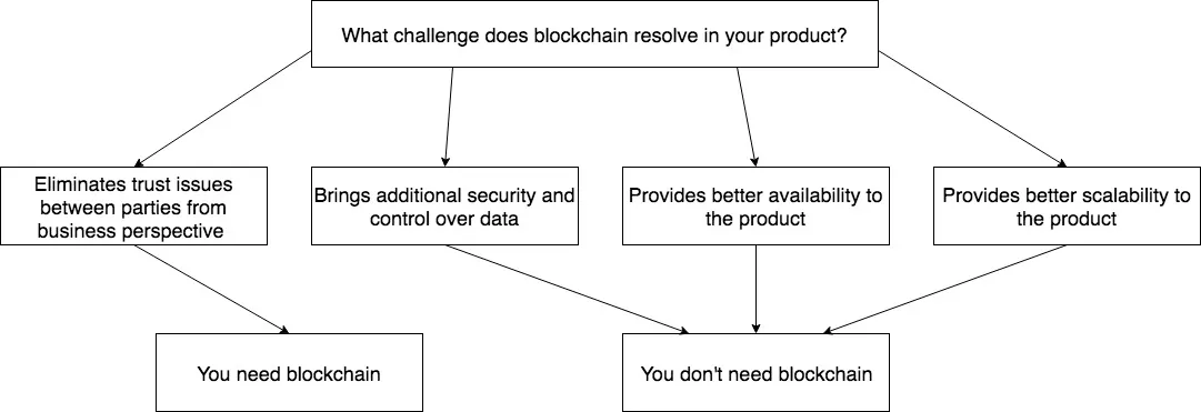 Flowchart illustrating when a project actually needs a blockchain