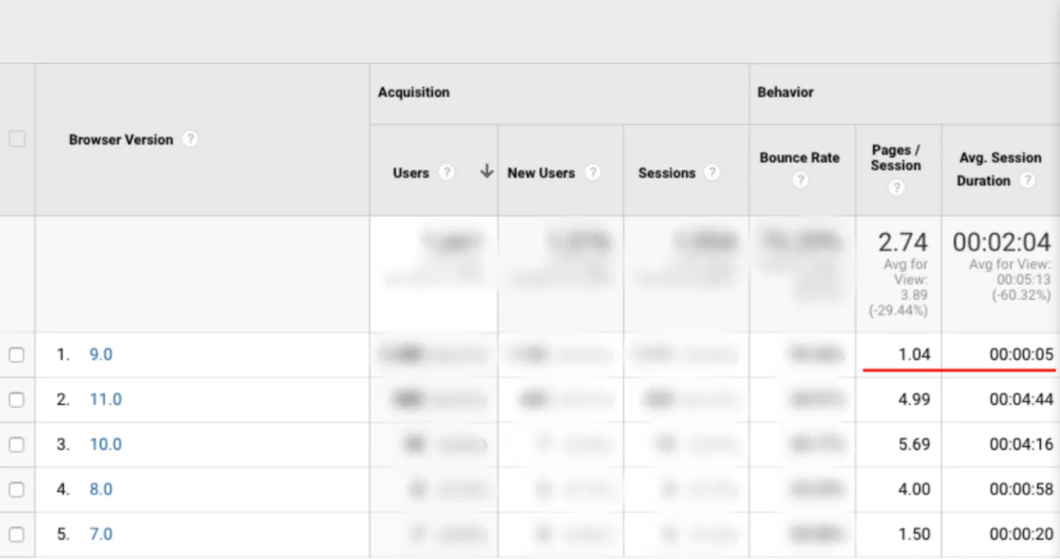 Google Analytics data showing Internet Explorer browser compatibility issues and user access difficulties for WeFindVenues platform