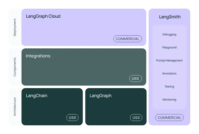 Diagram of the LangChain ecosystem showing LangServe, LangSmith, and LangGraph