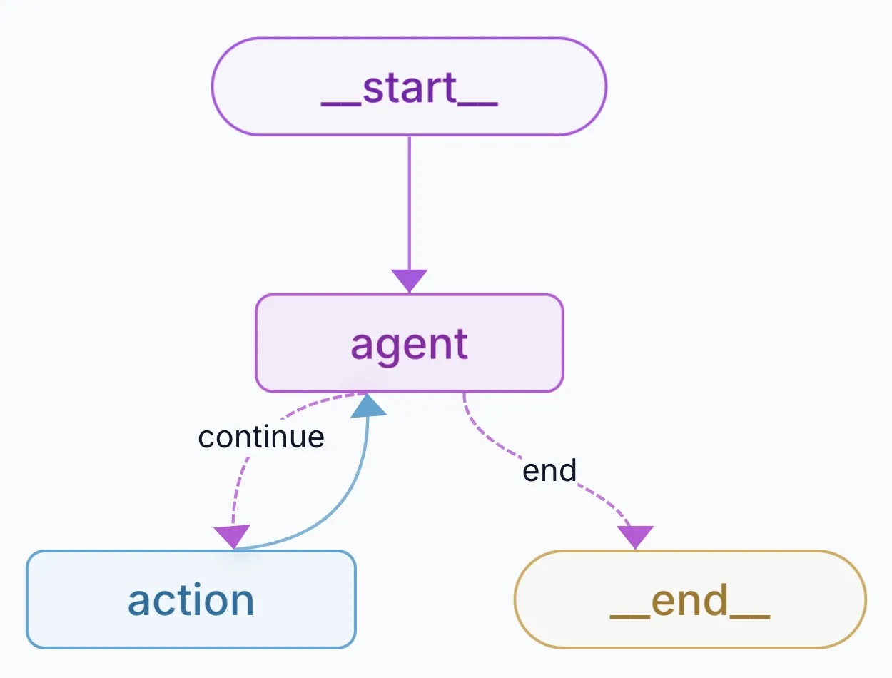 Visualization of a LangGraph application with nodes and edges connecting agents and tools
