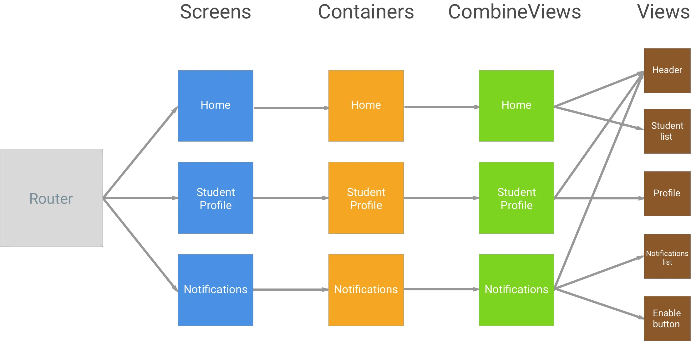 Diagram of a sample React Native pet app showing how Screens, Containers, CombineViews, and Views are arranged into layers