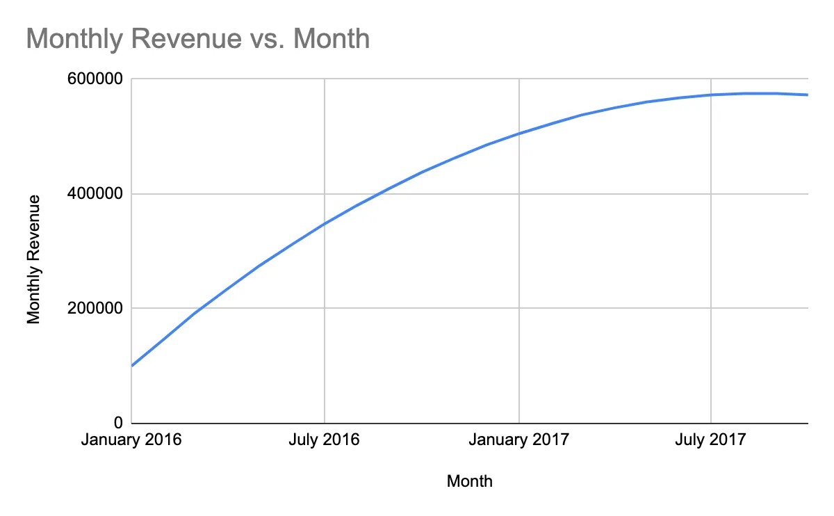 Line chart of the same company's Monthly Revenue showing stagnation over time