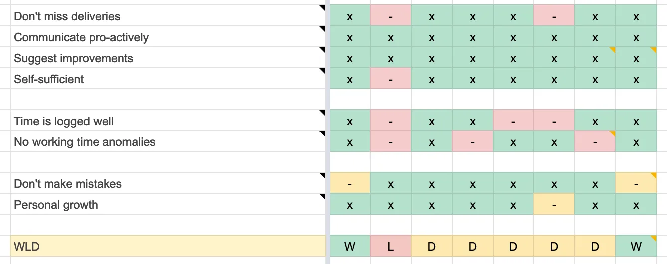 Team performance and personal metrics