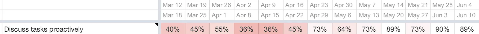 Metrics tracking benefits
