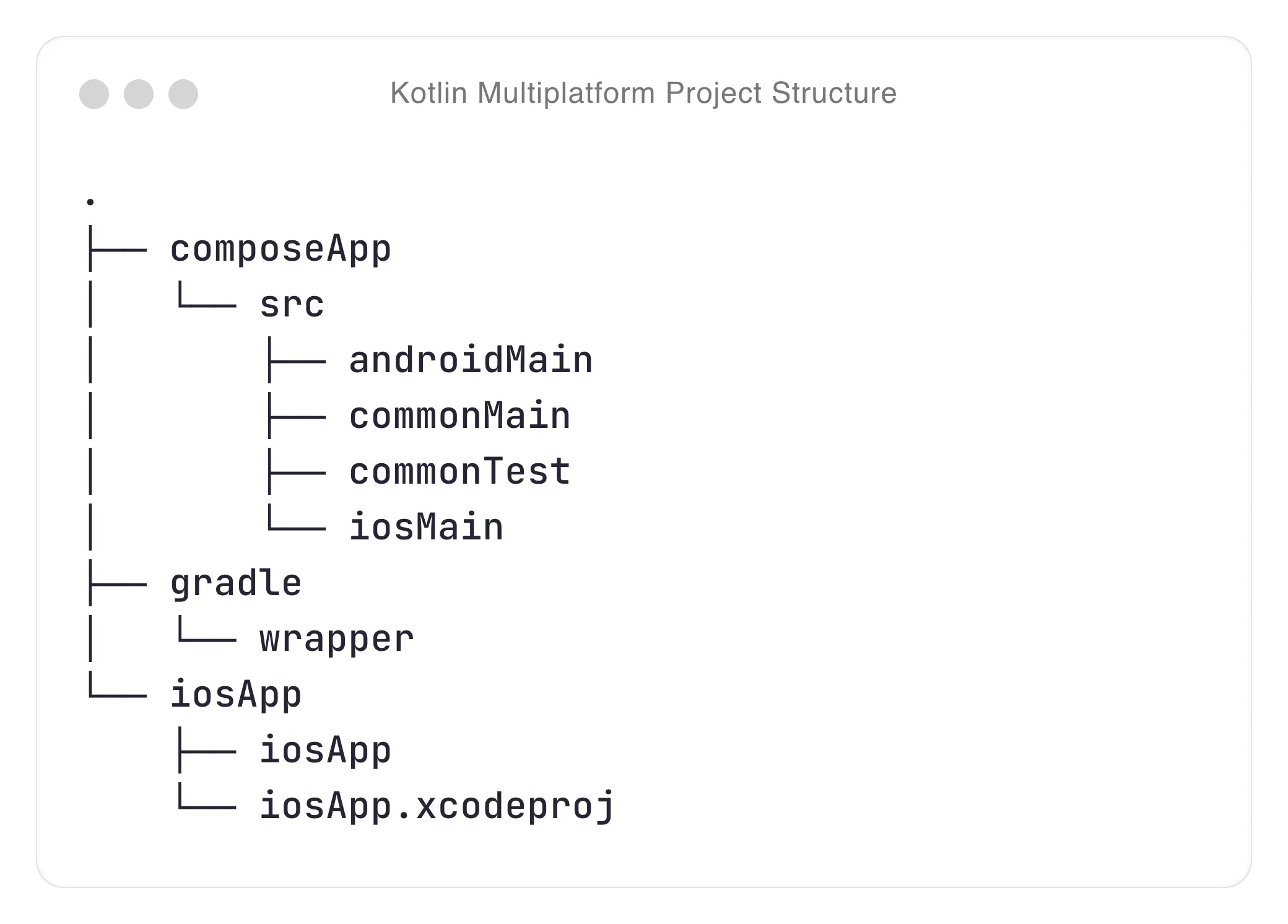 Kotlin Multiplatform project structure showing commonMain, androidMain, and iosMain source sets