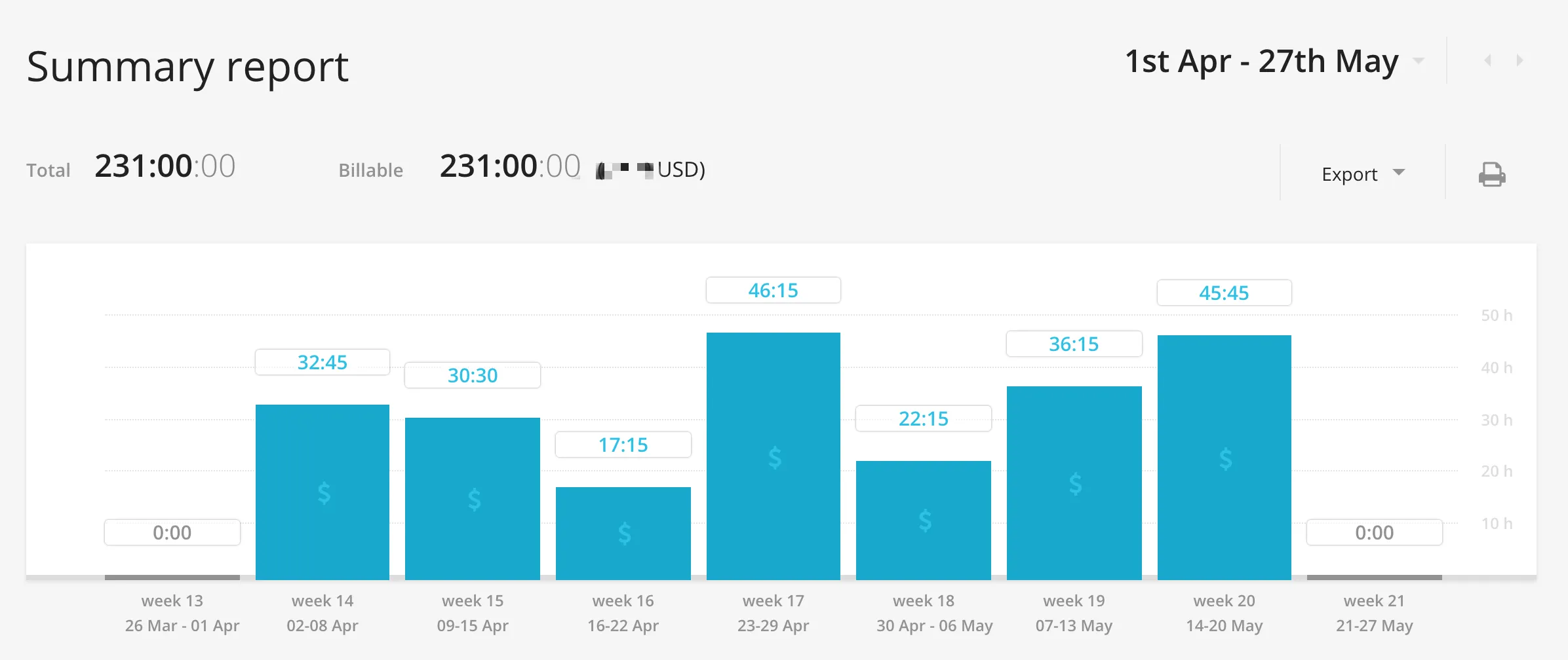 Toggl time tracking dashboard