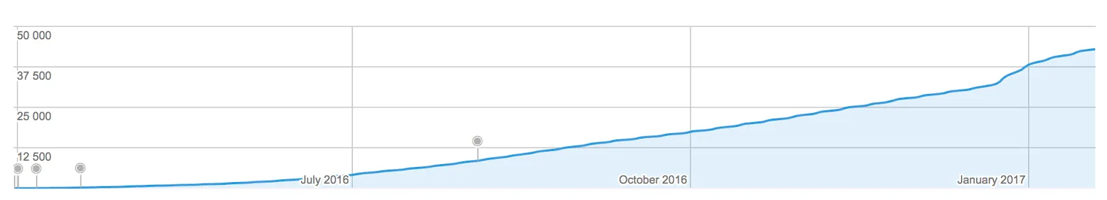 Munchkin Level Counter user base growth chart