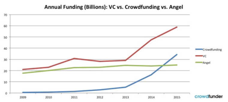 Annual funding: VC's vs Crowdfunding vs Angel