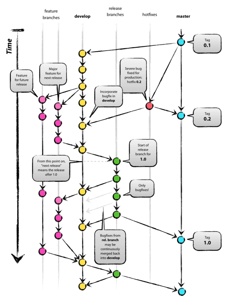 git and salesforce workflow