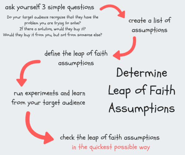 determine leap of faith assumptions
