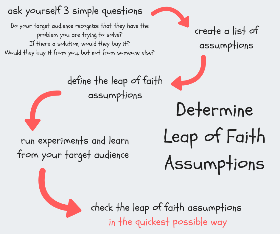 How to define the leap of faith assumptions