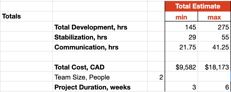 How we estimate project cost and the ultimate goals behind this process ...