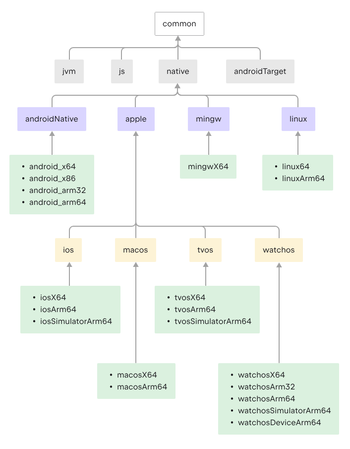 Kotlin Multiplatform full hierarchy